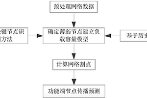 基于級聯(lián)失效的網(wǎng)絡(luò)功能端節(jié)點(diǎn)傳播預(yù)測方法