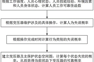 基于人為因素的變壓器的可靠性評估方法