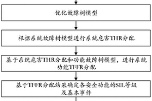 基于自主運行控制模式的系統(tǒng)故障率分配方法及裝置