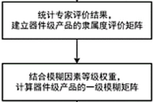 基于模糊等級評價的器件級產(chǎn)品試驗應力確定方法