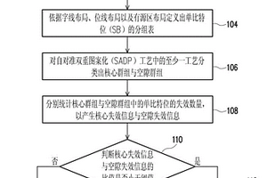 存儲元件的失效模式分析方法