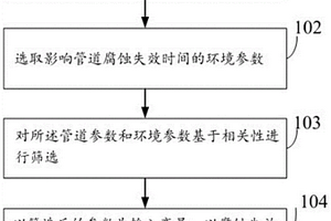 天然氣管道腐蝕失效時(shí)間預(yù)測方法及裝置