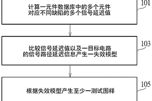 測(cè)試圖樣產(chǎn)生方法以及失效模型產(chǎn)生方法