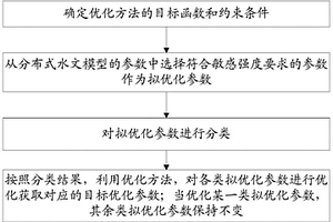 分布式水文模型參數(shù)優(yōu)化方法