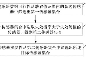 傳感器的篩選方法及裝置、傳感器數(shù)據(jù)重構方法及系統(tǒng)