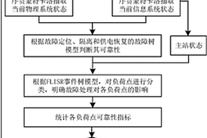 考慮故障處理全過(guò)程的配網(wǎng)信息物理系統(tǒng)可靠性評(píng)估方法