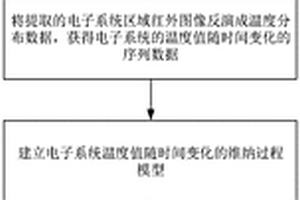 在役電子系統(tǒng)可靠性評(píng)估方法