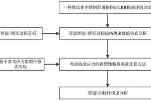 管道損傷后LBB評估處理方法