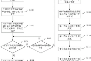 訂單回退處理系統(tǒng)、處理方法以及業(yè)務支撐系統(tǒng)