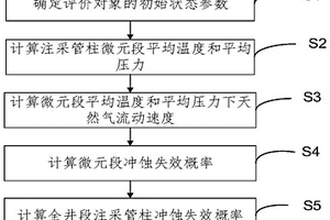 氣藏型儲氣庫注采管柱沖蝕失效風(fēng)險(xiǎn)測定方法