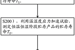 具有兩階段失效機(jī)制的長期貯存產(chǎn)品貯存壽命的測定方法