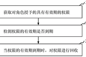 權(quán)限管理方法、裝置、計(jì)算機(jī)設(shè)備和存儲(chǔ)介質(zhì)