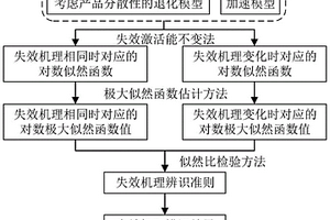 考慮產(chǎn)品分散性的退化機(jī)理辨識(shí)方法