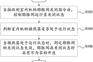 空調(diào)系統(tǒng)的控制方法、空調(diào)系統(tǒng)及可讀存儲(chǔ)介質(zhì)