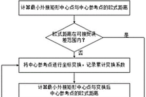 調(diào)用第三方庫函數(shù)求解最小外接矩形的正確性驗證方法