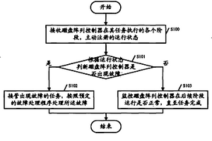 磁盤陣列控制器故障處理方法及系統(tǒng)