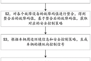 自動駕駛車輛的安全冗余控制方法及控制系統(tǒng)