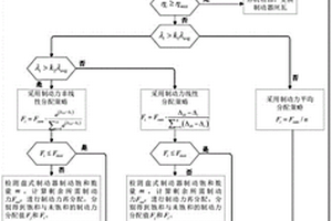 礦井提升機多通道制動系統(tǒng)協(xié)同控制方法