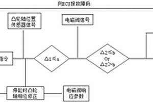 防撞擊的停缸閉環(huán)控制系統(tǒng)及控制方法