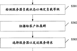 用于控制網(wǎng)絡(luò)系統(tǒng)負(fù)載均衡的方法、客戶機(jī)、服務(wù)器以及網(wǎng)絡(luò)系統(tǒng)