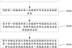 電池數(shù)據(jù)動態(tài)存儲方法、裝置及相關(guān)設(shè)備