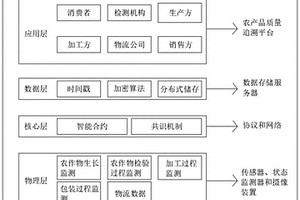 基于物聯(lián)網(wǎng)和區(qū)塊鏈的農(nóng)產(chǎn)品溯源系統(tǒng)