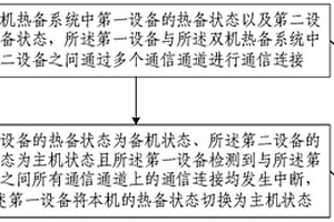 雙機熱備控制方法、裝置及雙機熱備系統(tǒng)