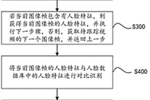 視頻人臉識別方法、系統(tǒng)及存儲介質(zhì)