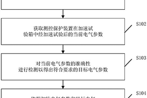 測控保護裝置的失效評估方法、裝置、設備及存儲介質