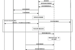 實現(xiàn)通信設備高可用性的方法、裝置和系統(tǒng)