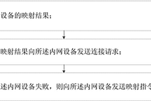 UPnP網(wǎng)絡(luò)端口映射方法、電子設(shè)備、網(wǎng)絡(luò)系統(tǒng)和存儲介質(zhì)