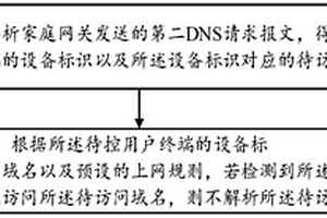 上網行為控制方法、DNS服務器、家庭網關及存儲介質