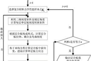 基于終層失效的含不確定參數(shù)復(fù)合材料層合板的強(qiáng)度預(yù)測方法