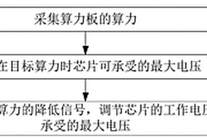 算力自適應方法和裝置、設備和存儲介質及程序產品