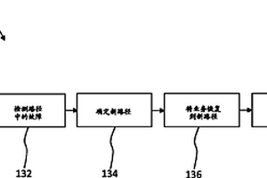 提供恢復(fù)生存性的方法、設(shè)備和通信網(wǎng)絡(luò)