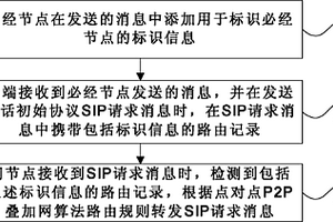 點對點網(wǎng)絡(luò)中會話初始協(xié)議消息路由實現(xiàn)方法及系統(tǒng)