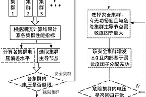 分布式光伏多集群電壓控制方法、系統(tǒng)及存儲介質