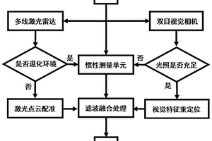 用于非結(jié)構(gòu)化環(huán)境的多源信息融合機(jī)器人定位方法及系統(tǒng)