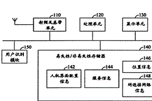 可動(dòng)態(tài)變更人機(jī)界面的電子裝置及相關(guān)方法