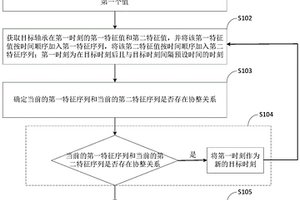 軸承的失效預(yù)測(cè)方法及終端設(shè)備