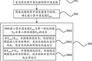 空調(diào)器防凍結的控制方法及控制裝置和空調(diào)器