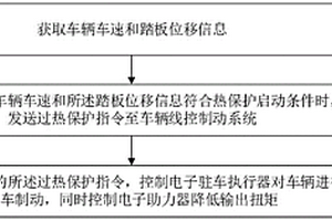 車輛線控制動系統(tǒng)過熱保護控制方法、系統(tǒng)及存儲介質