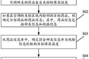 用于控制空調(diào)的方法及裝置、空調(diào)