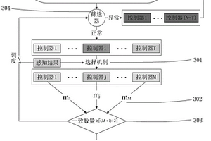 擬態(tài)化SDN控制器構(gòu)建方法