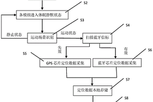 超低功耗綜合定位服務(wù)的方法及裝置