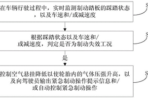 結合空氣懸掛的緊急制動控制方法、裝置及電子設備