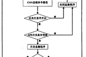 自適應(yīng)前照燈系及其失效的監(jiān)測(cè)處理方法