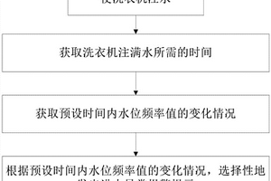 用于洗衣機(jī)的控制方法及洗衣機(jī)