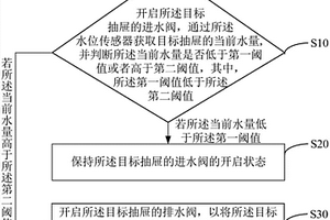 抽屜式洗碗機(jī)的水量控制方法、裝置及可讀存儲(chǔ)介質(zhì)