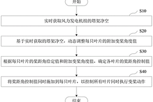 基于風(fēng)力發(fā)電機組的塔架凈空的變槳控制方法和設(shè)備